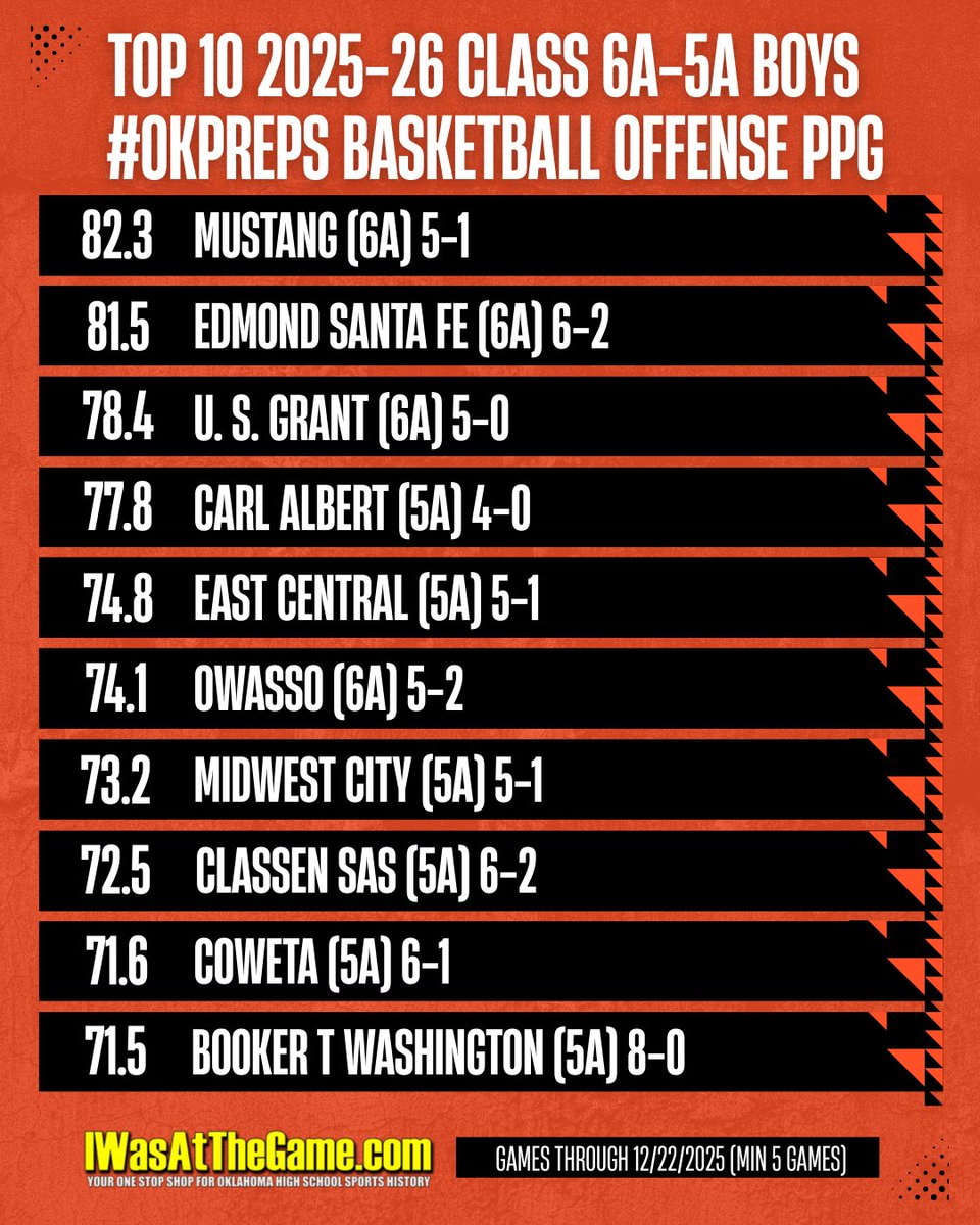 IWasAtTheGame's tweet photo. 🚨#IWasAtTheGameStats ALERT🚨

2025-26 Oklahoma High School MOST OFFENSIVE PPG CLASS 6A-5A Boys Basketball Teams (as of 12/22/2025) (min 5 games) #OKPreps https://t.co/0FuHH9Ovrn