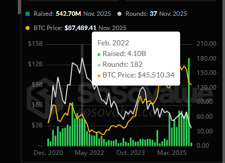 Price volatility can induce fear, but <a href="/SoSoValueCrypto/">SoSoValue</a> emphasizes behavioral patterns and structural signals, providing rational guidance for trading decisions.