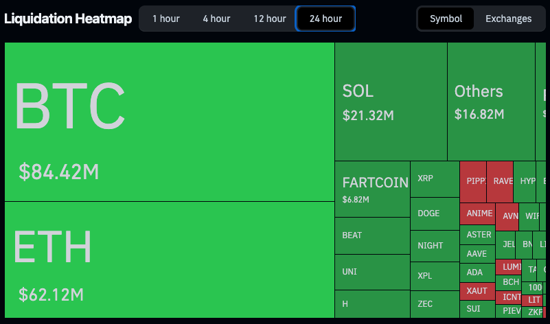 ucryptonoticias's tweet photo. #BTC #ALTCOINS 254 Millones Liquidados en la últimas 24 Horas, en un Rango de 1.700 Dólares. Hay Mucha Ansiedad en el Mercado. Está Usted en esa Estadística? https://t.co/VwVSQfVIGu