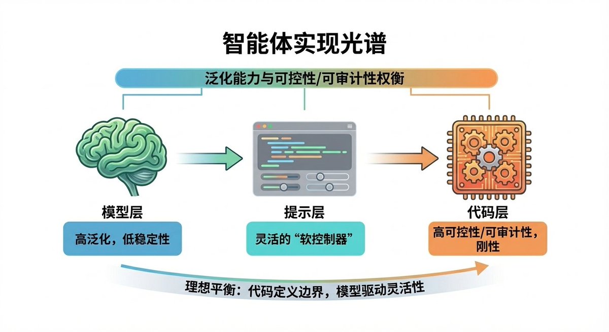 yan5xu's tweet photo. 我现在把 Agent 的实现理解成三种“承载层”：模型 / Prompt / 代码。
它们本质是在做一个常见权衡：泛化能力 vs 可控/可审计。
越靠模型越泛化但越难控；越靠代码越可控但越僵硬；Prompt 是可调的软控制器。
这就是一个 trade-off，最理想情况是，你理解模型的边界，边界内靠模型，边界外用代码。 https://t.co/Ahk0k3qlKU