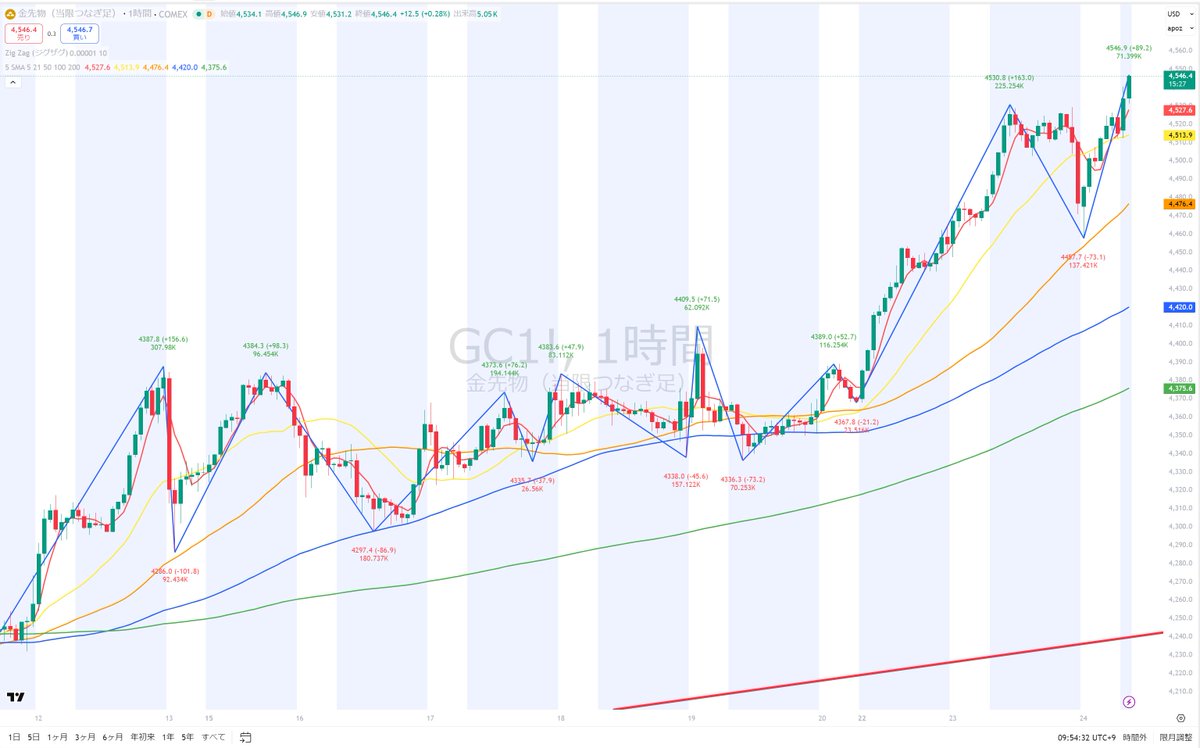 ゴールド先物 1時間足のチャートです。 ゴールドは今日も上昇中で現在プラス0.91%。  昨日は4500で利益確定売りなのか押し戻される場面が多かったですが、今日は上抜けを期待したい‼️
