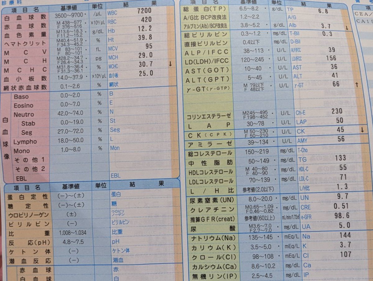 aCBTaxiYuON7DQC's tweet photo. 血液検査の結果って���方がわからない🤷
問題なしって言われたけど矢印↑↓は何個かついてるし正常値には入ってても低めだったり高めだったり🤷
詳しい人いたら教えてください🙋
私は元気でしょうか?(40代後半女)
#血液検査 #問題なし? #mchc #肝臓 #ck https://t.co/zRdkzsHZpd