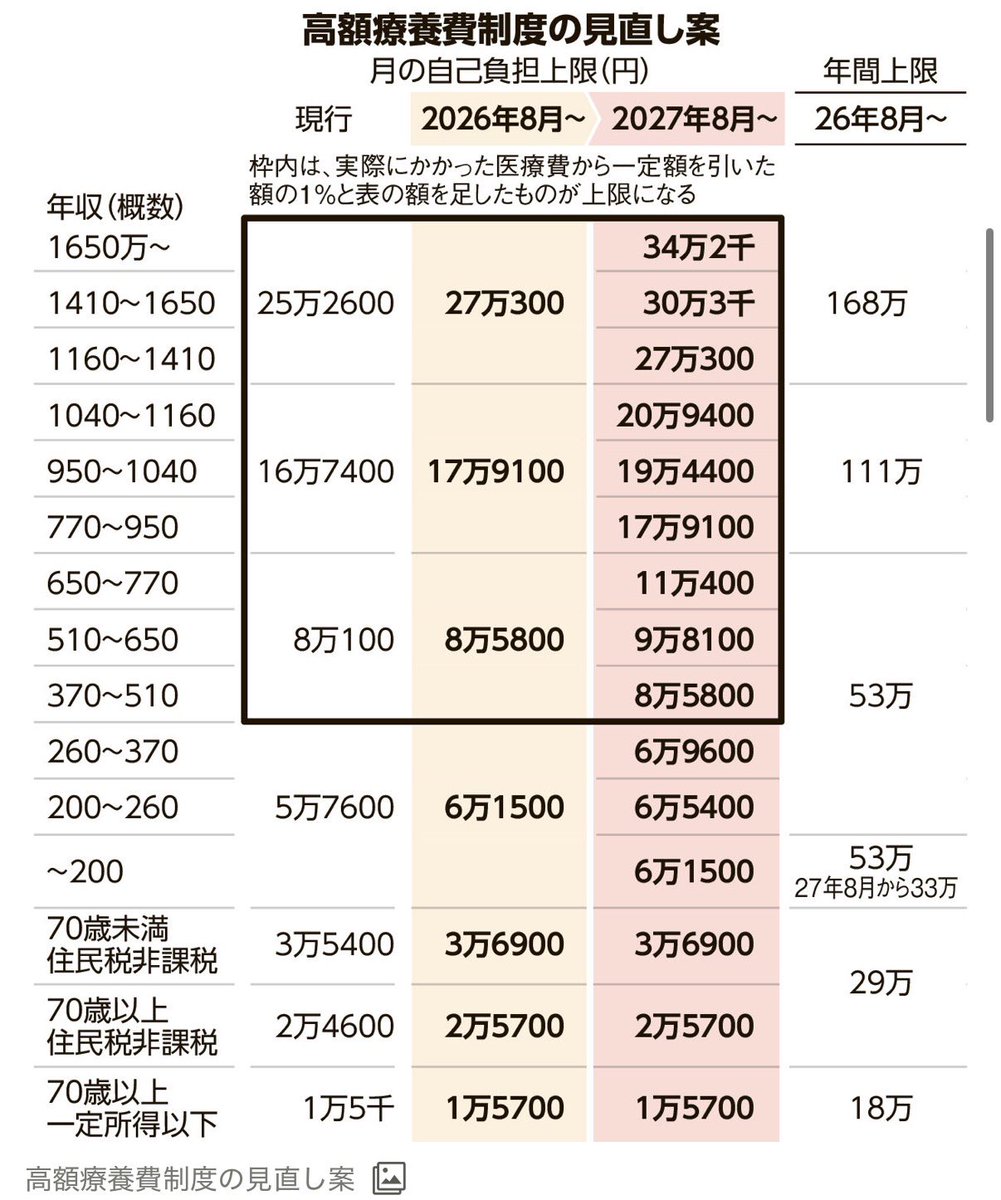 hiyorimi14hiyo's tweet photo. なんで資産を持つ非課税世帯は1,100円増で子育て世帯は86,000円増なんだよふざけてんじゃないよ

しかもこれ治療費でしょ
ベッド代はこれと別なはず
長期療養に備え���168万用意すりゃいいわけじゃない

ふざけるなふざけるなふざけるなふざけるなふざけるな https://t.co/WxR8hte4lV