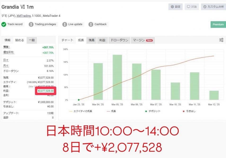 Grandia_groups's tweet photo. 🌸Grandia VI - グランディア6🌸

グランディア初の爆益特化型EA登場
🎗片側エントリーで無駄なトレード回避＆リスク軽減
🎗時短で日利30％超の収益性能
🎗時間足によってエントリー頻度を自在に調整👌🏻
🆕トレンド検知・ナンピンインターバルなど機能⭕️
▶️ https://t.co/noIduQEfbv . https://t.co/5nvKJt4qm1