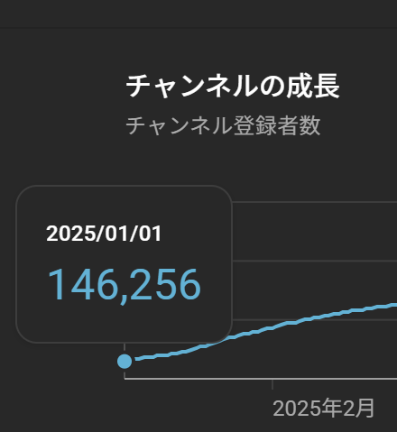 今年の振り返りと感謝
2025年はYouTube146,256名かいしでした。今は175,958名＋（29,702人）。たくさんの方と繋がれてとても嬉しかったです(*^^*)
私はしつこい看護師なので、来年も続けます。40代以降の男性のテストステロンを爆上げしまーす！