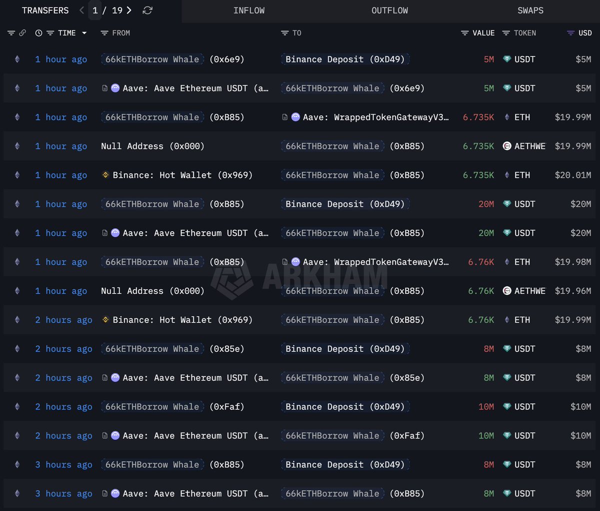 lookonchain's tweet photo. The #66kETHBorrow Whale — who previously bought 528,272 $ETH($1.57B) — bought another 40,975 $ETH ($121M) in the past 5 hours.

Since Nov 4, this whale has bought a total of 569,247 $ETH($1.69B), of which $881.5M of the funds used to buy $ETH were borrowed from Aave.

https://t.co/Q9dfKo9WRK