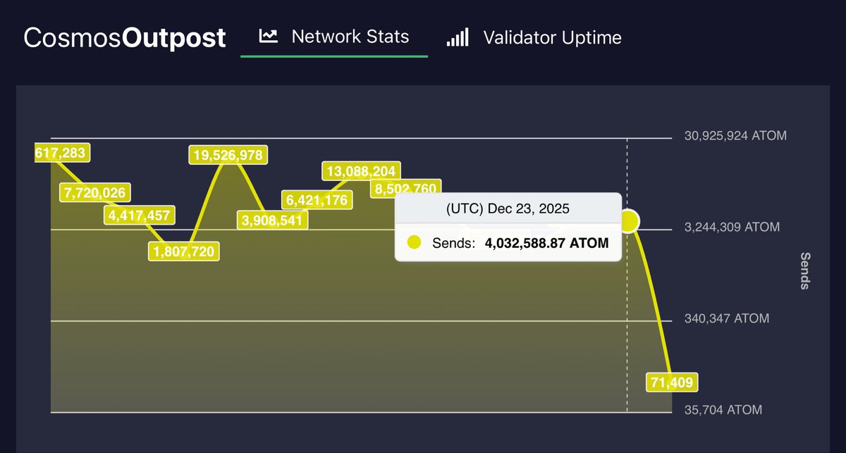 Daily <a href="/cosmos/">Cosmos - The Interchain ⚛️</a> Outpost December 23 UTC 
Inflation 10% Bonded 58.7%
👉cosmosoutpost.io

DELEGATIONS:
Delegate: 625,980⬆️
Redelegate: 23,192⬆️
Undelegate: 199,739⬇️

REWARDS: 45,262⬇️

TRANSACTIONS:
Success: 14,462⬇️
Failure: 107⬇️
Failure Rate: 0.7%

SENDS: 4,032,589⬇️