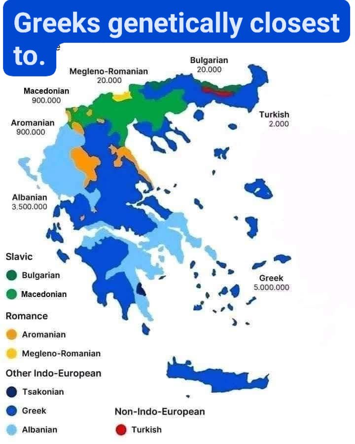 Greeks are genetically closest to Southern Europeans especially Balkan peoples (Albanians, Romanians, Bulgarians) and Aegean/Western Anatolian populations. Island Greeks show links to the Levant and Cyprus, reflecting shared Neolithic and ancient migrations.