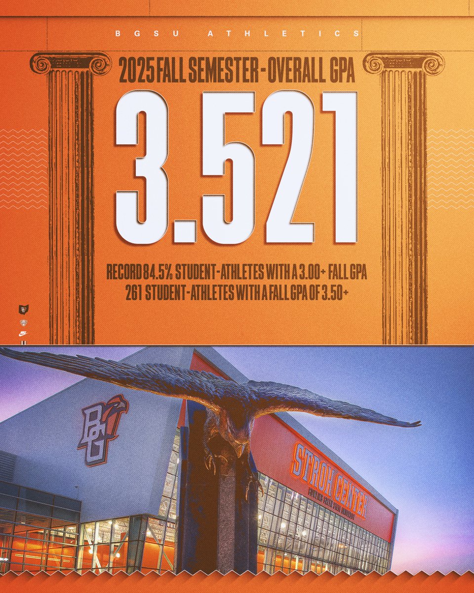 BGSU_Athletics's tweet image. 📚 𝘼 𝙍𝙚𝙘𝙤𝙧𝙙 𝙎𝙚𝙢𝙚𝙨𝙩𝙚𝙧 📚

🟠 Highest recorded overall GPA (3.521)
🟤 Record % with a term GPA of 3.0+ (84.5%)
🟠 Record 359 with a GPA of 3.0+
🟤 136 with a GPA of 4.0+