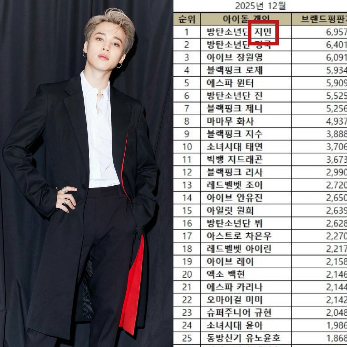 cocojm_0t7's tweet photo. OMGGG THIS IS INSANE 😳🤯

#Jimin ranks #1 in the December 2025 Individual Boy Group Member Brand Reputation Ranking 🔥 

#Jimin ranks #1 in December Idol  Individual Brand Reputation Ranking (Male &amp; Female combined) 🔥 

CONGRATULATIONS JIMIN https://t.co/52PDyvor5A