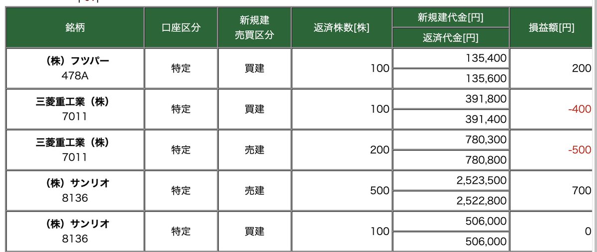💹今日のデイトレ結果

収支：0円（10戦3勝4敗3分）

✅ 今日の反省：
サンリオでしっかり値幅（+3,000円）を取れたのが自信になりました。
重工での細かい往復ビンタさえ減らせば、プラスは目の前。
「負けない戦い方」の感覚を掴めた気がします。

#デイトレ #反省 #規律