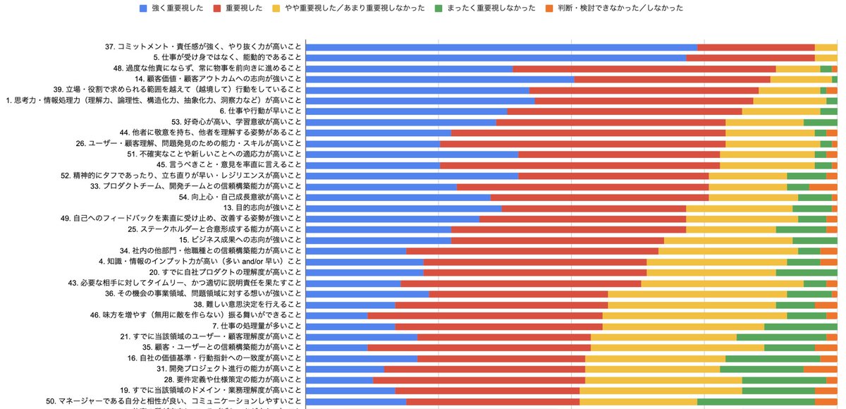 ykmc09's tweet photo. スライドの中では「重要視されたTOP10要素」を取り上げましたが、「50%以上の回答者が『重要視した』以上がを選択した要素」だけで34項目もあるんですよね。プロダクトマネージャーってとっても求められてますね（ポジティブな感想です） https://t.co/L7fDhZ6E18