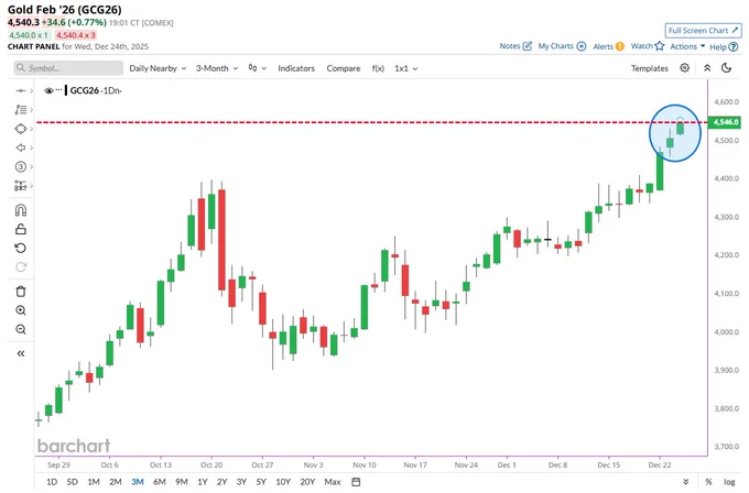 🔵BARCHART: "Il prezzo dell'oro tocca un nuovo massimo storico"