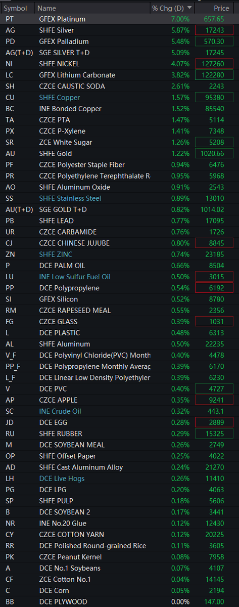 Sino_Market's tweet photo. 🇨🇳China's #platinum opened at 7% limit-up on Wednesday, #palladium +5.5%. Shanghai #silver +5.9%, #nickel +4%, #copper +1.6%, #gold +1.2%, #aluminum +0.5%. #Tin -0.9%.
INE crude oil rose 0.3% #OOTT 
Guangzhou #lithium carbonate +3.8%, #silicon 0.5%.
#Ironore and #steel rebars -0.5%.
$XPTUSD $XPT $XPDUSD $XPD