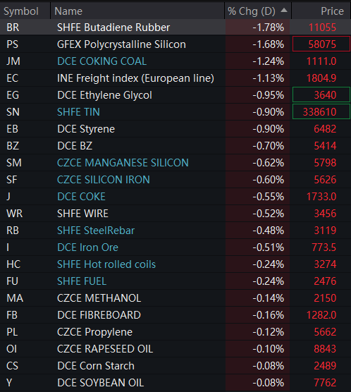 Sino_Market's tweet photo. 🇨🇳China's #platinum opened at 7% limit-up on Wednesday, #palladium +5.5%. Shanghai #silver +5.9%, #nickel +4%, #copper +1.6%, #gold +1.2%, #aluminum +0.5%. #Tin -0.9%.
INE crude oil rose 0.3% #OOTT 
Guangzhou #lithium carbonate +3.8%, #silicon 0.5%.
#Ironore and #steel rebars -0.5%.
$XPTUSD $XPT $XPDUSD $XPD