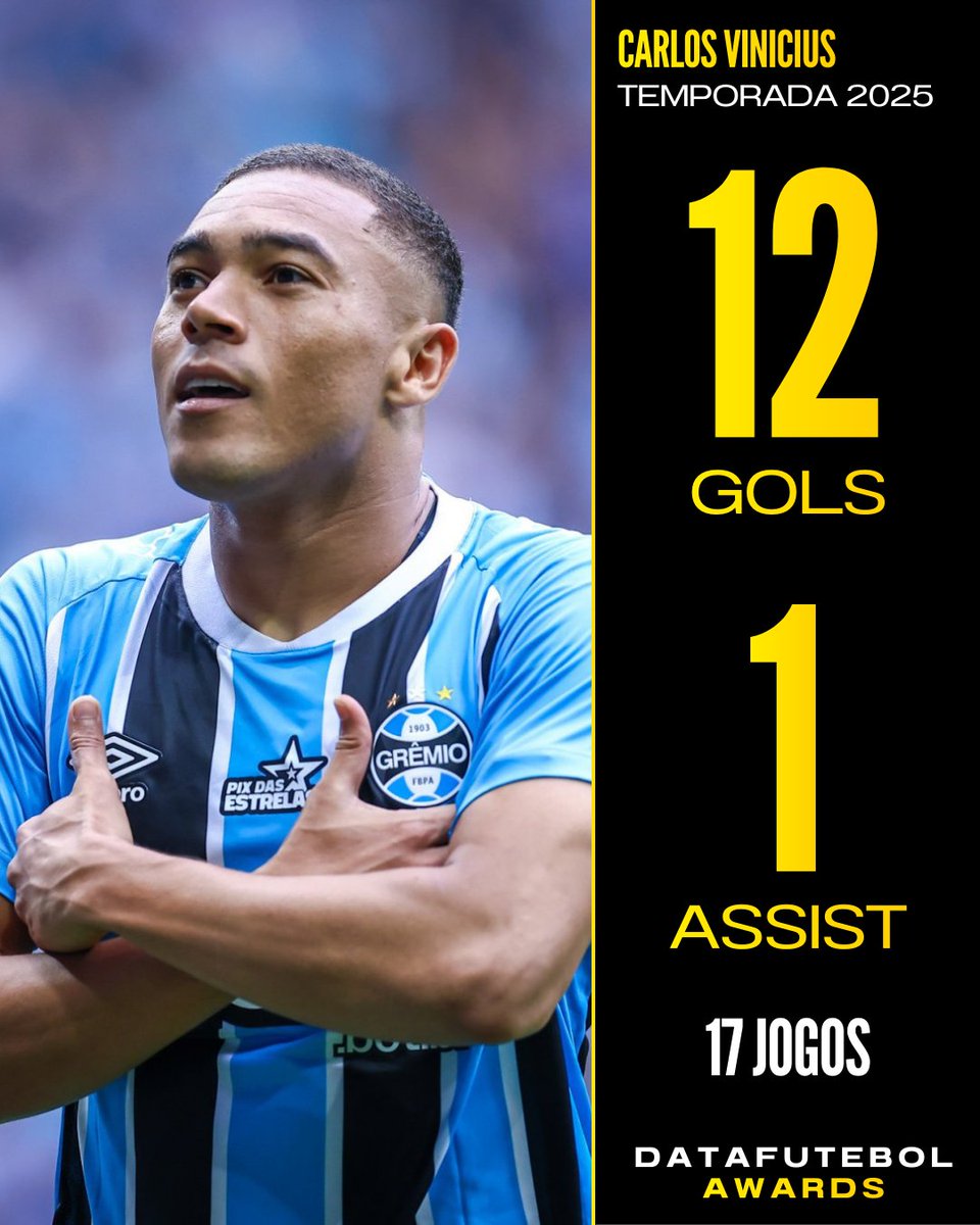 Chegou chegando.

Os números do Carlos Vinicius na temporada 2025! São 12 GOLS em 17 jogos!