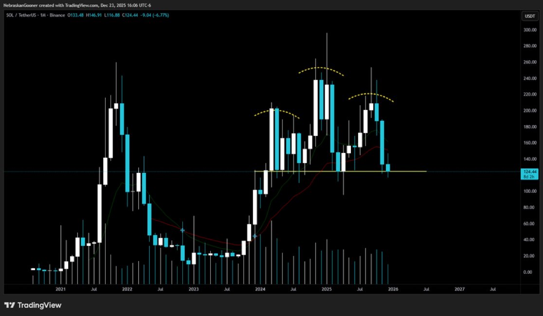 $SOL はヘッドアンドショルダーズ構造です。（三尊、トリプルトップ）これをキープしないとかなり下落します！
