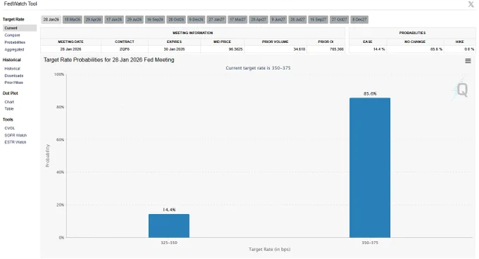 🔵BARCHART: Probabilità di un taglio dei tassi a gennaio sotto il 15%