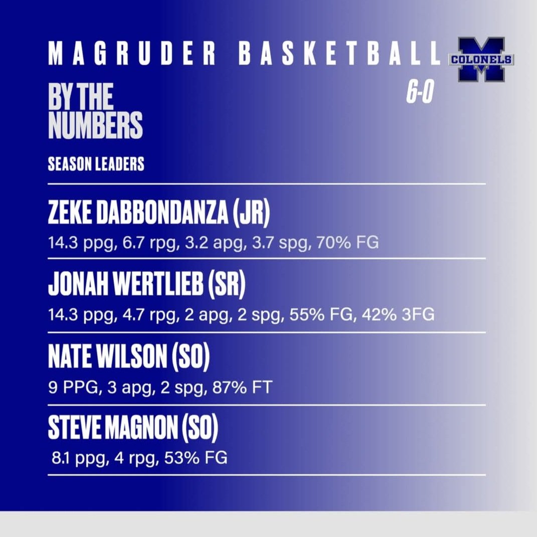 Coach_TimH's tweet image. We are off to a strong start! Excited to take on a tough schedule ahead with a great group of kids.