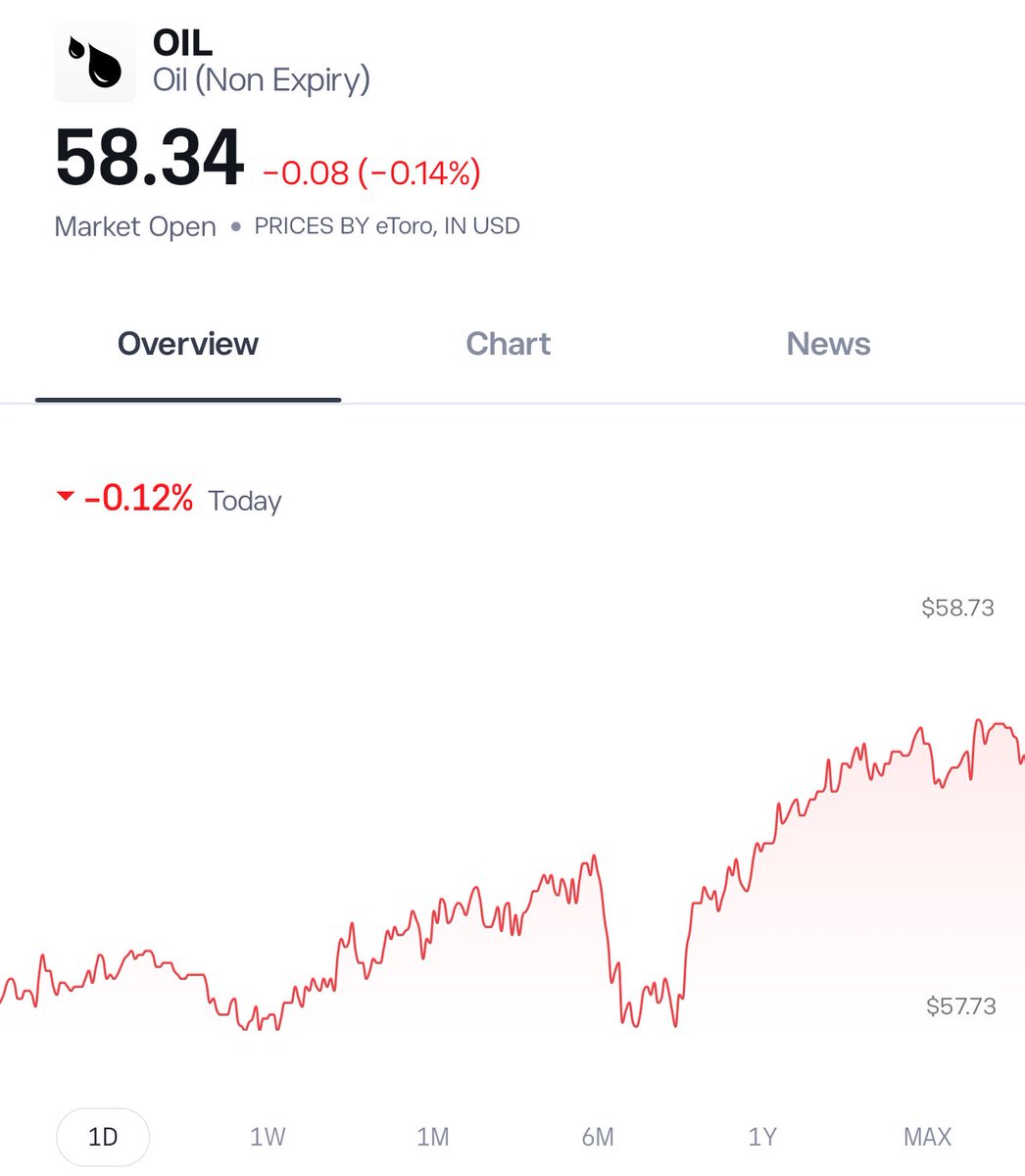 LookMach's tweet image. Free money. WTI Oil 
You can sleep well on it.