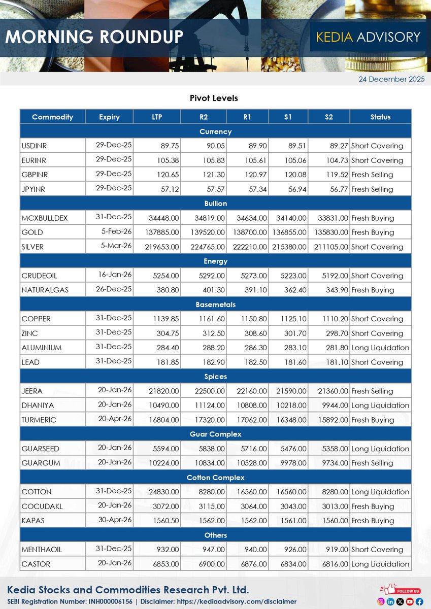 kediaadvisory's tweet photo. Kedia Advisory Daily Morning Commodity Report As On 24122025
#KediaAdvisory #Daily #MorningReport #Commodityreports #MCX #NCDEX #NSECD #Stockmarketupdates https://t.co/oClkBpw3gi