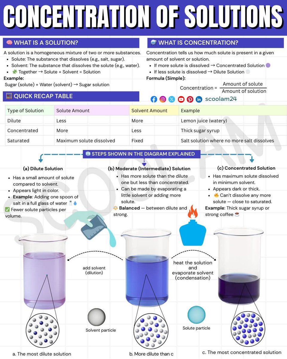 Concentration of Solutions, image size:960x1200