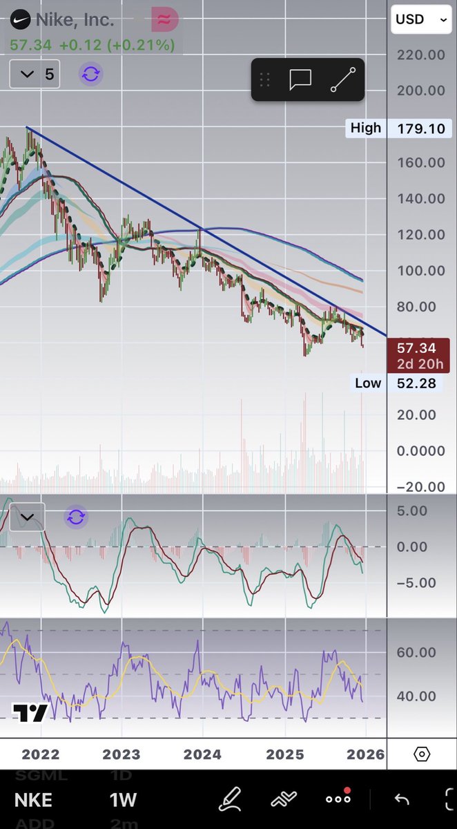 TradingJ420's tweet photo. @BullflowIO 4 years and counting in this downtrend Godspeed Tim Apple 🫡 https://t.co/mqkUQuR36J