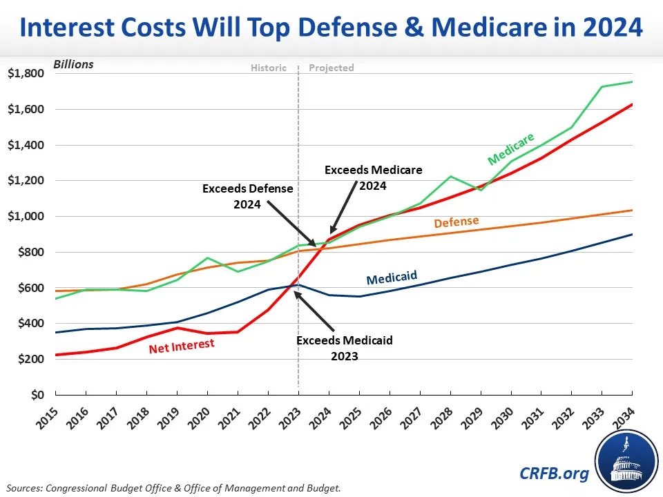 johnkonrad's tweet image. Except we spend FAR more on healthcare