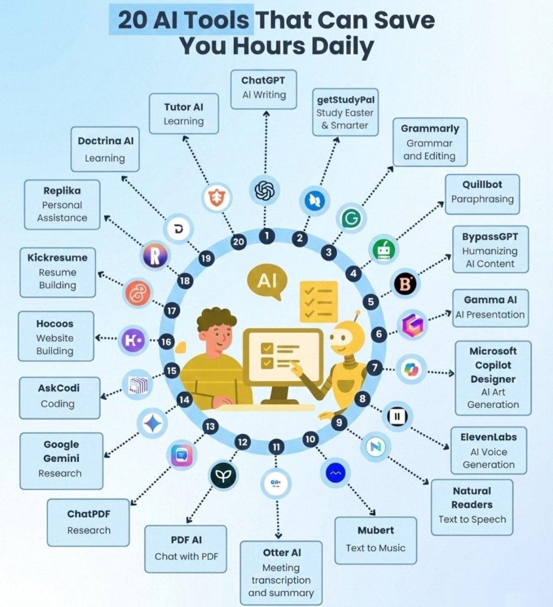 AnishJaitwar's tweet image. 120 Mind-Blowing AI Tools;

1. Ideas

- YOU
- Claude
- ChatGPT
- Perplexity
- Bing Chat

2. Presentation

- Prezi  
- Pitch  
- PopAi  
- Slides AI  
- Slidebean  

3. Website

- Dora  
- Wegic  
- 10Web  
- Framer  
- Durable  

4. Writing 

- Rytr  
- Jasper  
- Copy AI  
-…