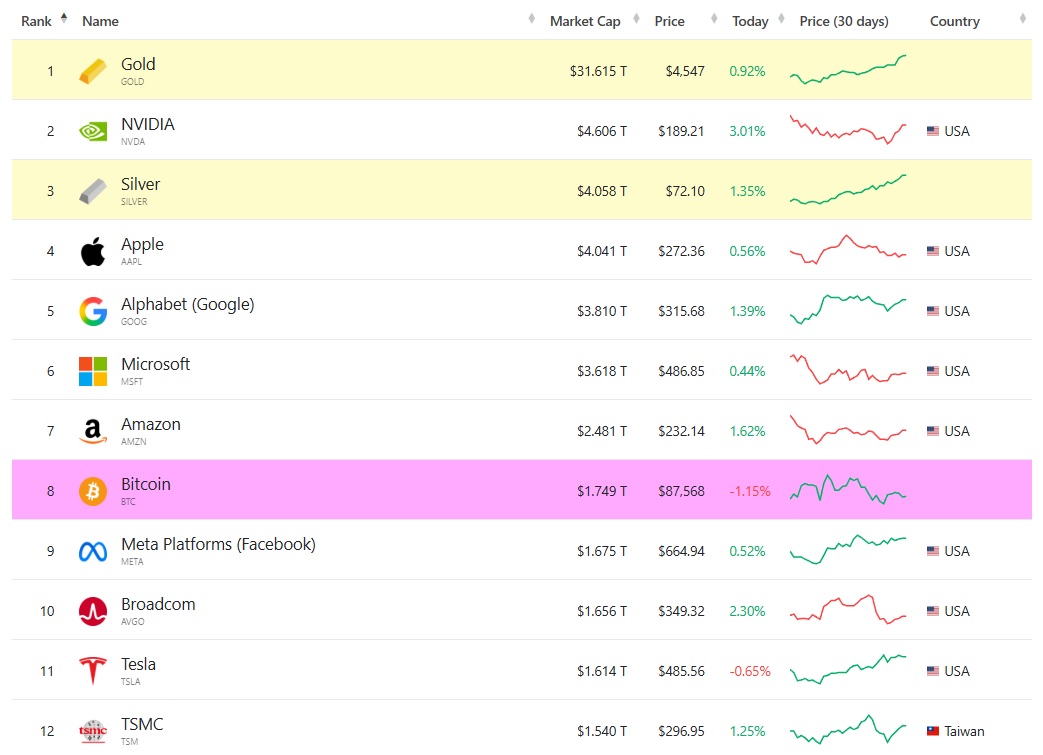The price of Silver now over $72, flips Apple for #3 on the Top Assets  ranked by Market Cap list. Bitcoin is #8, Tesla is #11.