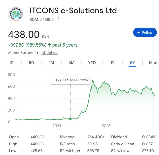 BrightStake's tweet image. 🚀 ITCONS E-SOLUTIONS BAGS GOVT CONTRACT! 🎯

✅ Secured 1-year manpower deal from Directorate of Enforcement (Ministry of Finance)

📈 Value: ₹1.59 CRORE

🛠️ To deploy 38 resources starting Jan 1, 2026

✅ Pure domestic govt project |

Another milestone in #GovtTech 📊