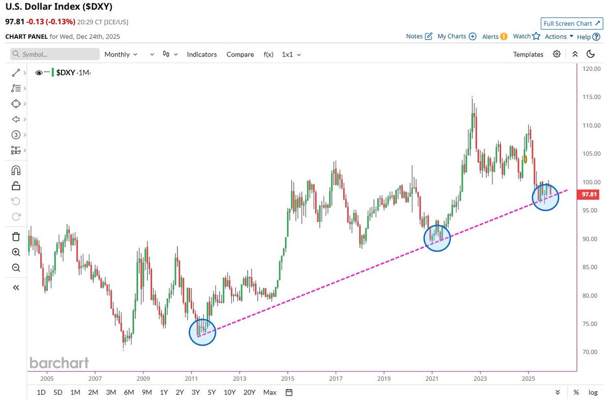 Barchart's tweet photo. U.S. Dollar now testing 14-Year Support 🚨 It's now or never https://t.co/QHs0UG7naa