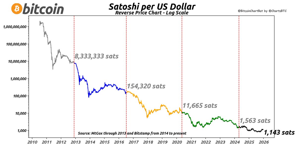 Satoshi per Dollar (Sats/USD) on 2025-12-24: 1,143 sats

1 Bitcoin = $87,477 USD
#Bitcoin $BTC #SatsPerDollar #BitcoinChartBot