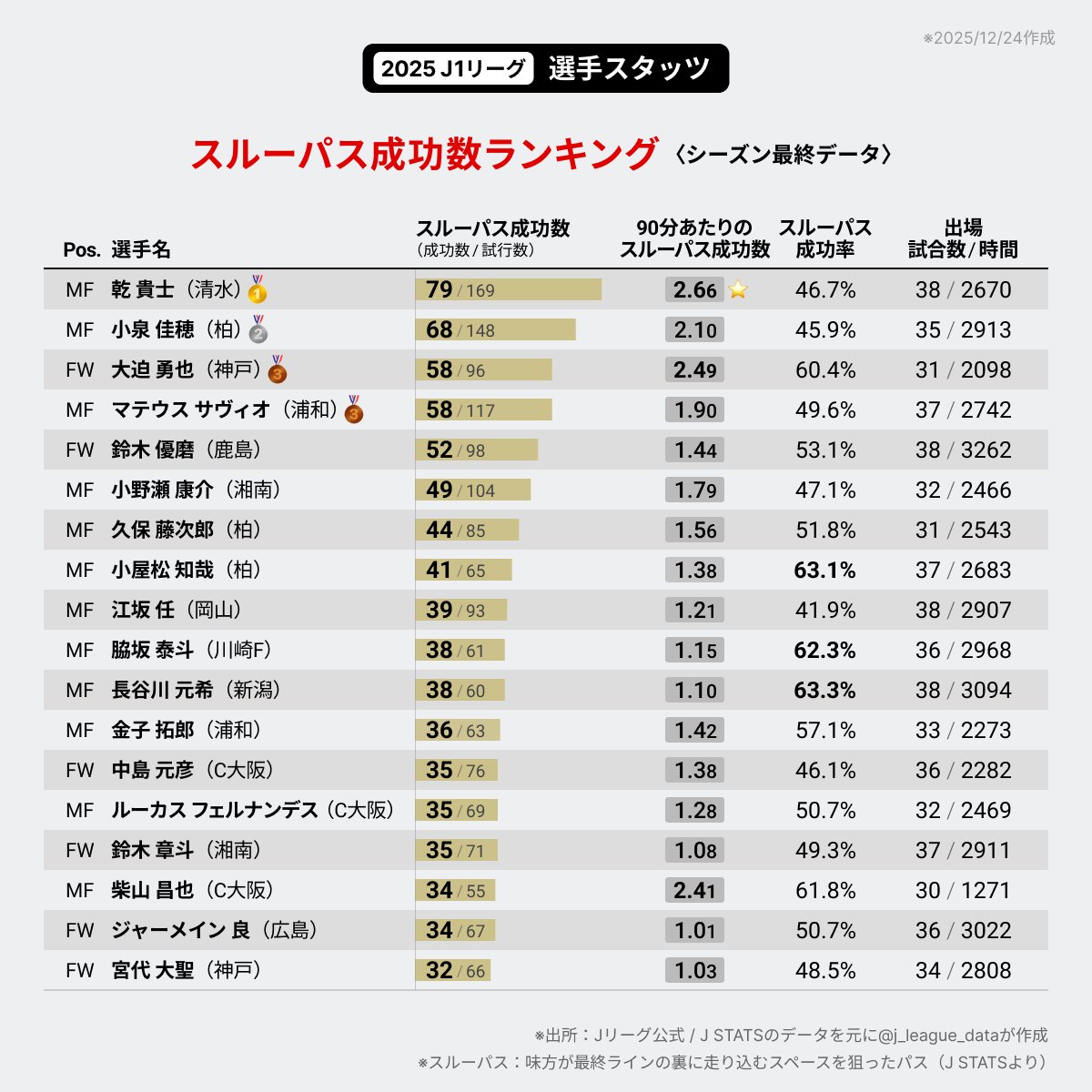 j_league_data's tweet image. 2025 J1リーグ⚽️「スルーパス成功数ランキング」です。
味方が最終ラインの裏に走り込むスペースを狙ったパスで、今季の成功数が多かったのは？

【TOP5】
🥇乾 貴士（清水）79
🥈小泉 佳穂（柏）68
🥉大迫 勇也（神戸）58
🥉マテウス サヴィオ（浦和）58
5.鈴木 優磨（鹿島）52

※シーズン最終データ…