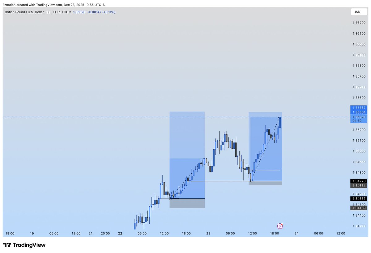 1st sell circle was completed 

2nd buy circle has also been completed just now 

I’m expecting another sell on Gu soon

Check weekly tf