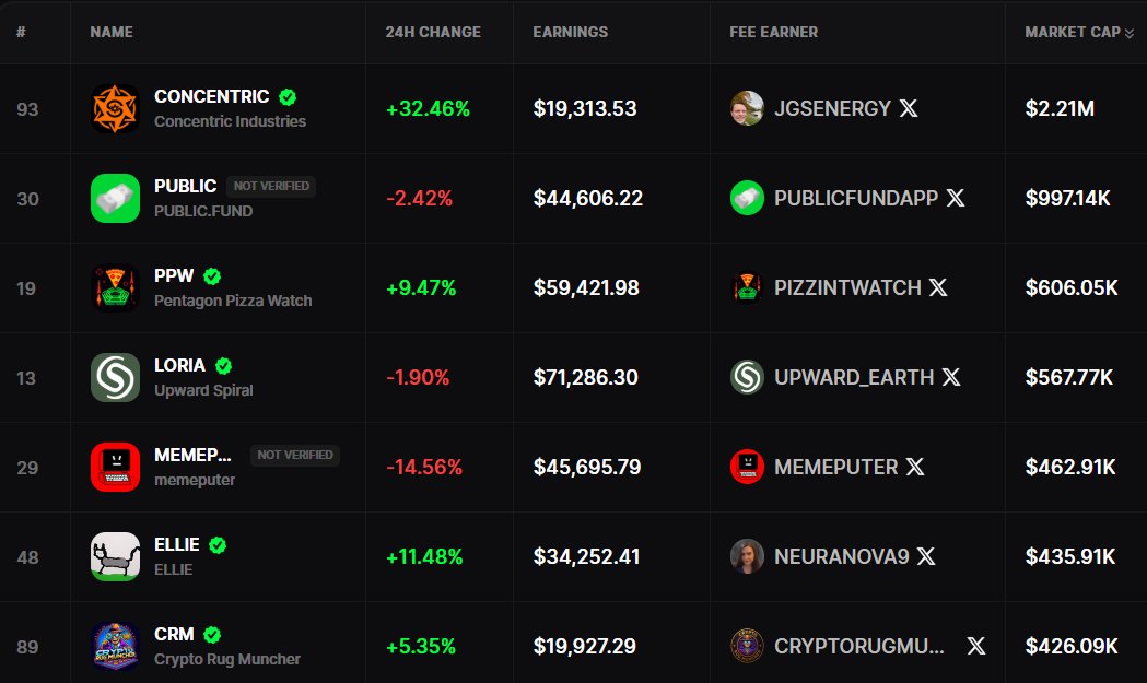 Quick update on where we stand in the <a href="/BagsApp/">BAGS</a> rankings and what it’ll take to win the $200K contest announced earlier today by <a href="/finnbags/">FINN</a>. The prize goes to the project with the highest market cap on the platform by this Sunday.

Right now, $CRM is sitting at #7. The top project