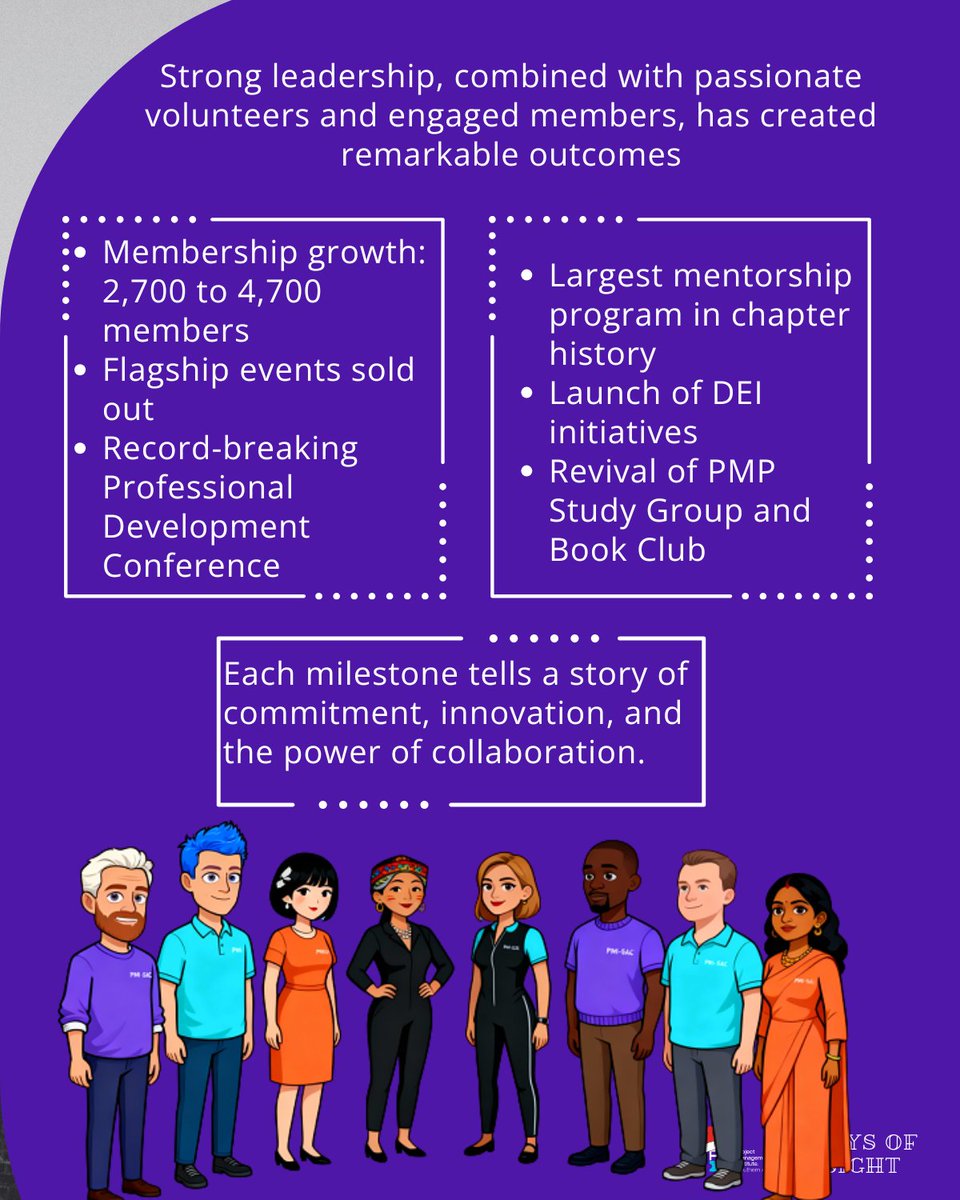 pmi_sac's tweet image. On the 12th day of PMI-SAC’s 12 Days of Insight… we bring it all together with a celebration of PMI-SAC’s journey, achievements, and the thriving community that makes it all possible.

#PMISAC #12DaysOfInsight #ProjectManagement #Leadership #ProfessionalGrowth #Mentorship #pmp