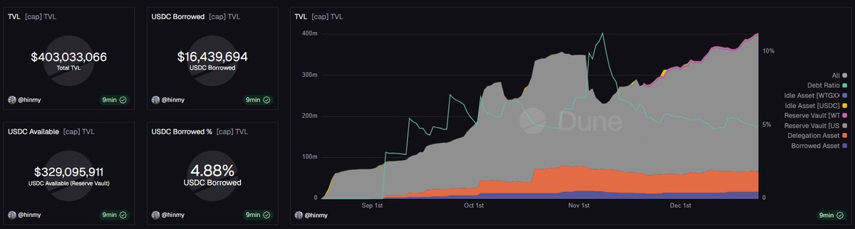 Institutional adoption is accelerating

Cap has just surged to a new ATH, officially crossing $400M in TVL

Battle-tested and trusted. <a href="/capapp/"></a> is now the clear destination for institutions seeking robust, on-chain yield

Dive into the data: dune.com/hinmy/cap
