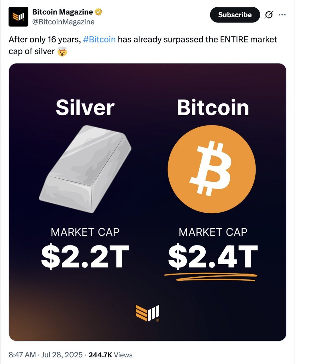 dotkrueger's tweet image. In July, Bitcoin passed the market cap of Silver.
Today, Silver passed the market cap of Apple.

What this tells me is that the ultimate market cap of Bitcoin will be far greater than anything...Gold, Silver even the entire SP500.

This is just the begining.