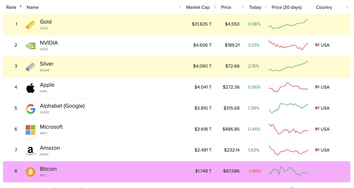 dotkrueger's tweet image. In July, Bitcoin passed the market cap of Silver.
Today, Silver passed the market cap of Apple.

What this tells me is that the ultimate market cap of Bitcoin will be far greater than anything...Gold, Silver even the entire SP500.

This is just the begining.
