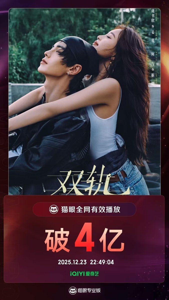 lovelyestheryu's tweet image. Congratulations ✨🎉 The chinese romance action drama series of #iQIYI titled #SpeedAndLove (#双轨), starring #YuShuxin #EstherYu and #HeYu, has reached 400 Million effective views since its premiere 
©Maoyan
 
#虞书欣 #何与 #อวี๋ซูซิน #เหออวี่ #우서흔 #ThaiSweet #cdrama #cbiz