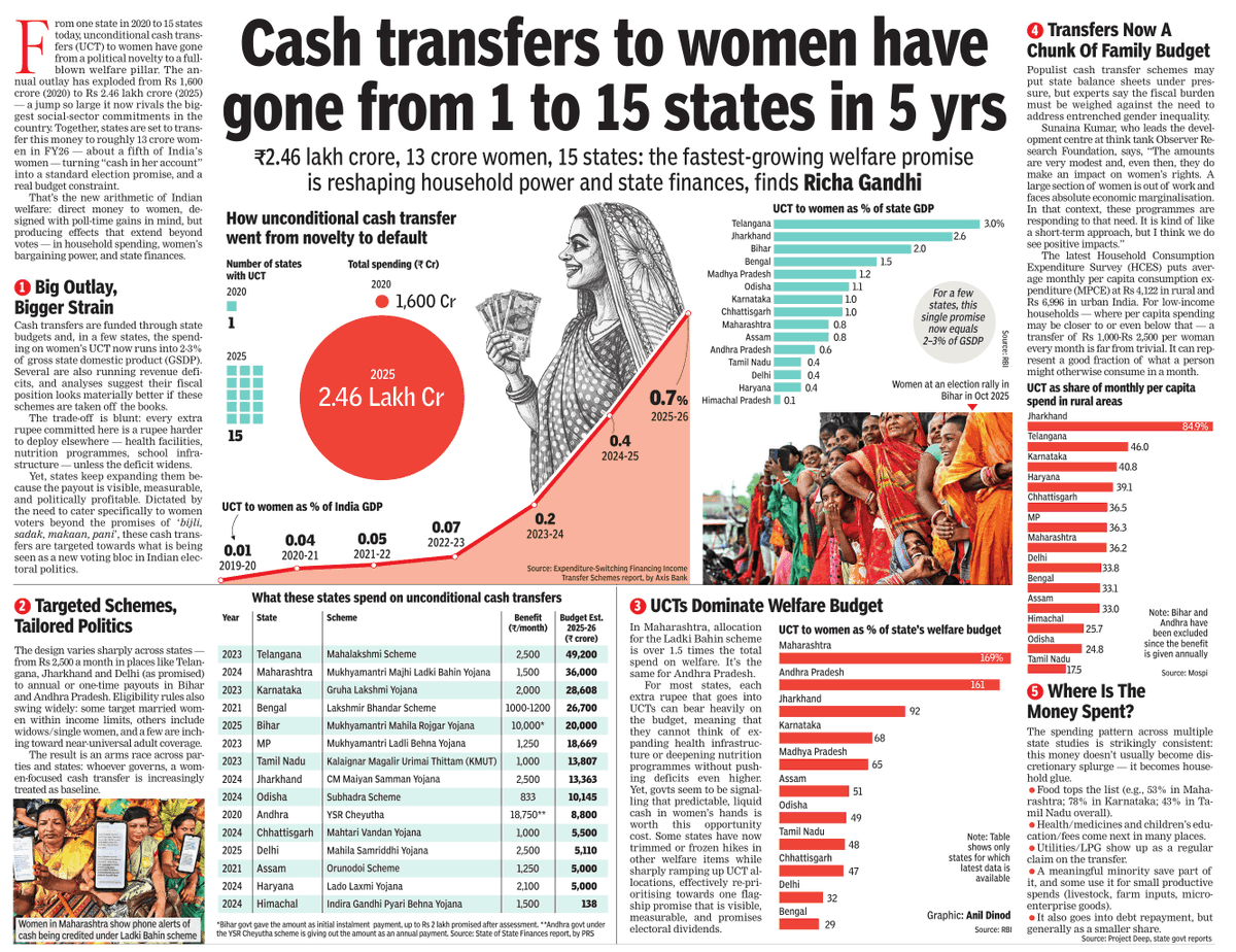 prasannavishy's tweet photo. Good analysis via @timesofindia. In just 5 years, unconditional cash transfers(UCTs) to women have spread from 1 state to 15, now costs ₹2.46 lakh crore and reaching 13 crore women.  

Uttar Pradesh and Gujarat are two among the top 5 state economies that is holding out against rolling out UCTs which might explain their high capex and ability to fund industrial incentives. 

What began as a welfare novelty is now reshaping household power and state budgets.

Why it’s politically powerful:
• Direct, visible money in women’s hands
• Boosts bargaining power and consumption
• Creates a loyal, cross-caste voting bloc

Why it’s fiscally risky:
• In some states, UCTs are 2–3% of GSDP
• They now dominate welfare budgets, squeezing health, nutrition & capex
• Easy to launch, hard to roll back especially in the run-up to the elections

Cash transfers clearing working electorally. But without growth, targeting, or exits, they risk becoming permanent entitlements on fragile balance sheets.