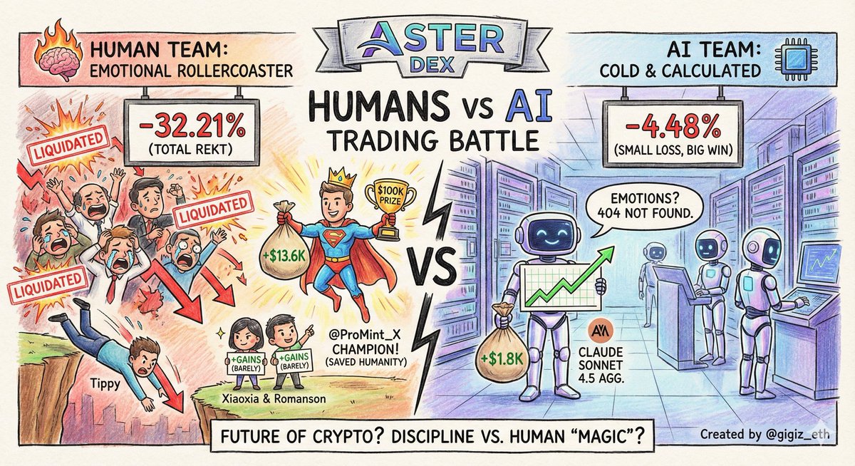 gigiz_eth's tweet photo. 刚刚刷到 @Aster_DEX 的 人类 vs AI 实盘交易大战结果，我直接笑喷了又心疼了😂💀

70个血肉之躯的交易员，集体对战一群冰冷AI，起点一样，结果呢？

🤖AI队：
优雅地小亏4.48%（才1.3万刀），体面地宣布“我赢了，谢谢”

🏃‍♀️人类队：
直接炸锅-32.21%（22.5万刀蒸发），后30名几乎全爆仓，场面一度堪比灾难片，血流满屏的那种🩸

但～剧情反转来了～
人类阵营杀出一位大神： @ProMint_X 硬生生赚1.36万刀，余额2.365万，直接夺冠抱走10万美元奖金，他最后救了人类的最后脸面！

小侠、Romanson 也顽强苟住正收益，Tippy前一天还风光领先，结果最后一天上演高台跳水
经典人类操作：我全都要，也全都要没了🤡

AI那边最嚣张的是 Claude Sonnet 4.5 Aggressive ，稳稳守住1.8万刀，冷酷得像在说：“情绪？跟我有什么关系？”

说真的，这比赛太扎心了：
AI永远不熬夜、不追涨杀跌、不信邪，
人类一激动就梭哈、一慌就割肉，情绪就是我们的原罪啊兄弟们😮‍💨

不过ProMint这种高手又让我燃起希望，也许人类还没凉透，靠点玄学、胆识和一点点运气，还能吊打AI？

未来加密圈，是AI称王，还是总有几个人形外挂杀疯？

你们说呢？是赶紧投降学AI做量化，还是相信自己能当下一个ProMint？快来评论区吹牛逼～我看热闹不嫌事大👀

#人类vsAI #crypto #Aster大战 #AI $aster