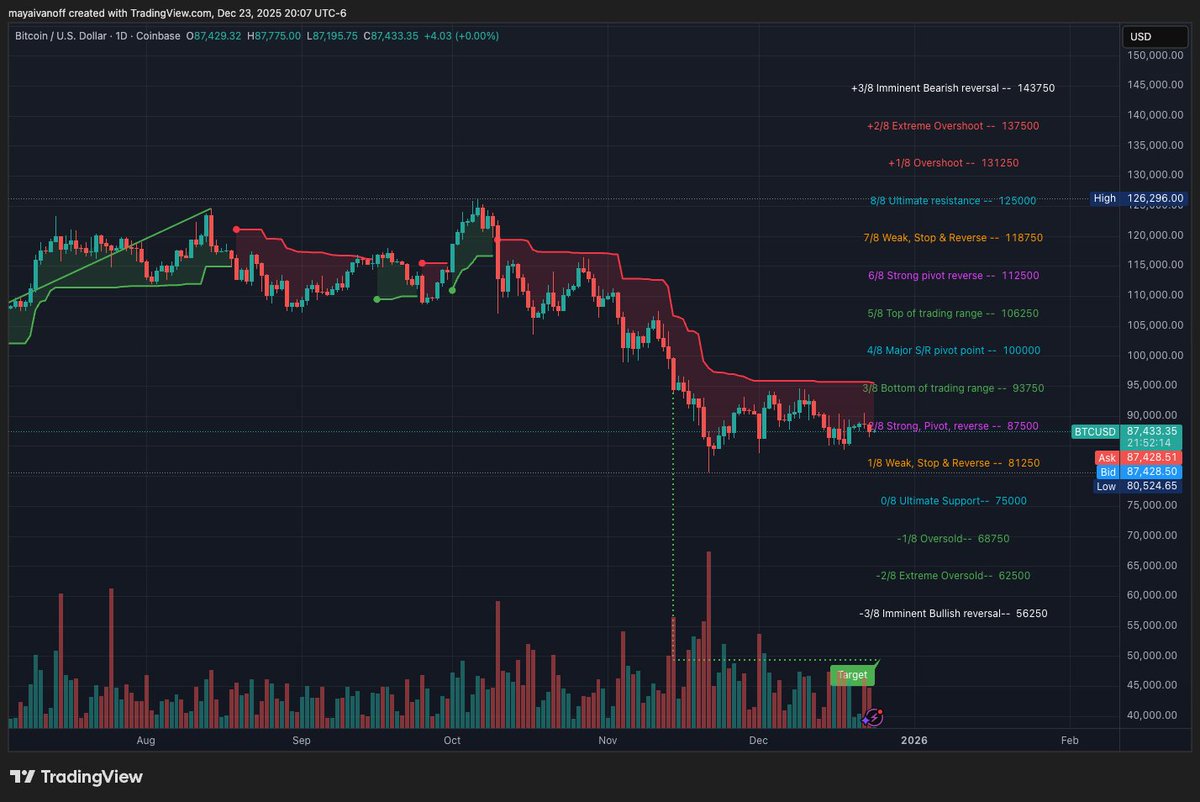 Right now BTC is hovering around 
+2/8 Strong Pivot (87,500). 
That means the next big tells into those time windows are:
Bull tells
Reclaim/hold 93,750 (3/8 bottom of trading range) → sets up a push toward 100,000 (4/8 major pivot)
Clean acceptance above 100,000 confirms the