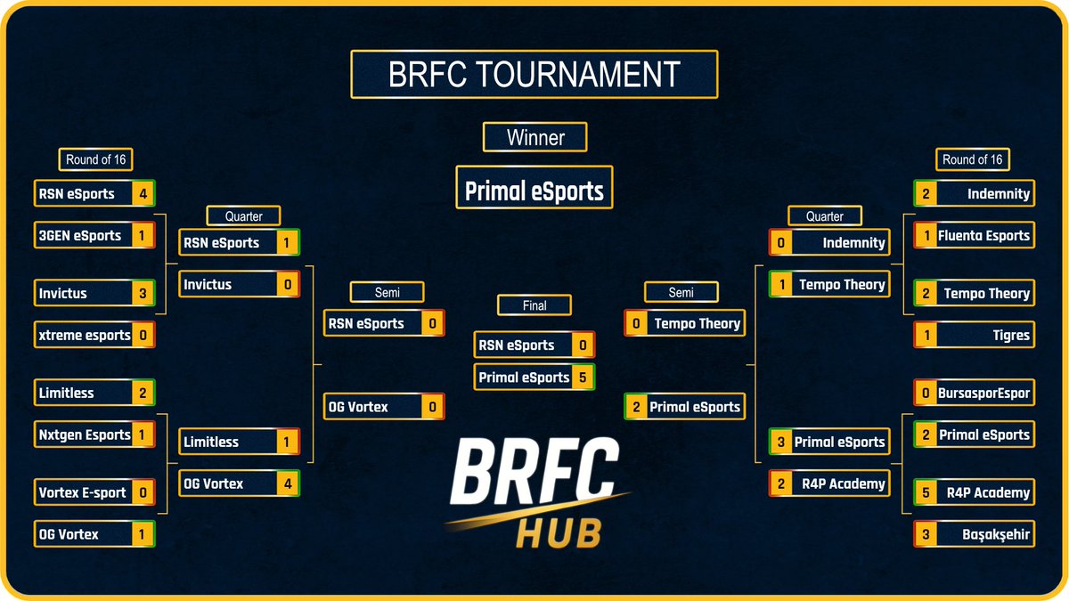 Last session of 2025 for Primal eSports 🦁❤️

We was competing in a <a href="/BRFCHub/">BRFC Hub</a> tourney last night🦁

With big performances off the boys, we were able to win the tournament last night🔥🏆, only conceding 3 goals all night and scoring multiple goals in the session 🤝

We can