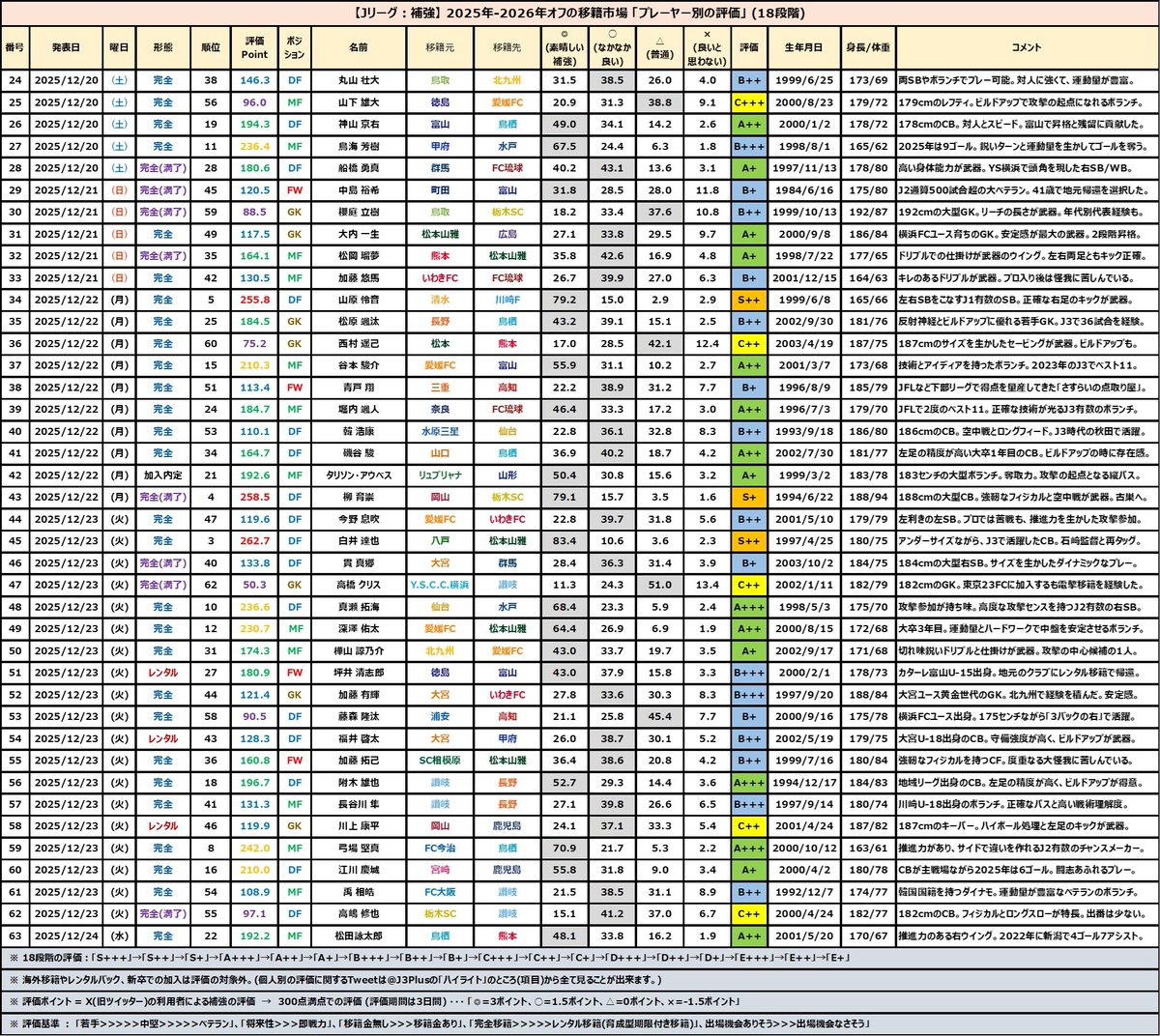 63)Jリーグ:オフの補強：MF松田詠太郎(サガン鳥栖→ロアッソ熊本)(A++)