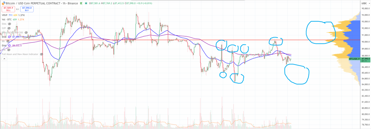 👀 La gráfica de $BTC del último mes no muestra fuerza ni debilidad real, muestra algo peor: un mercado completamente encajonado en un rango absoluto.

🔥 Qué ha estado pasando
Durante semanas hemos visto trampas constantes. Movimientos diseñados para liquidar tanto a longs como