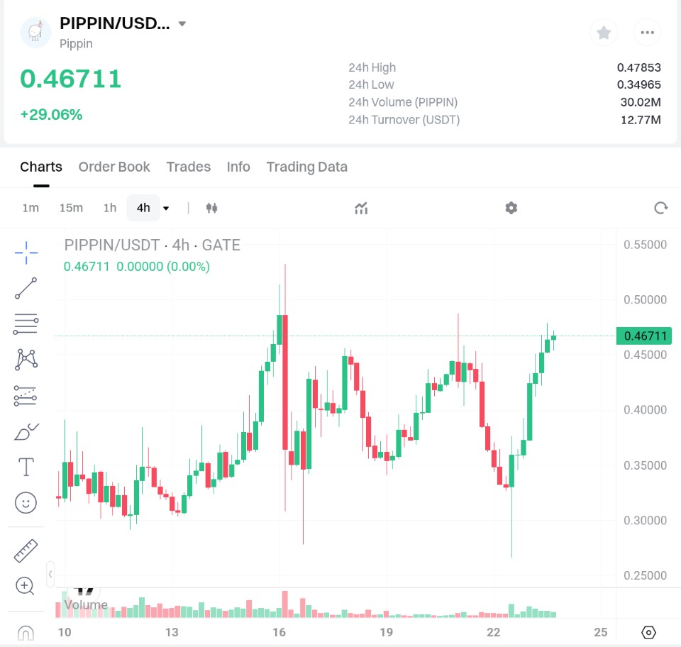 Hmmm $Pippin , Tis the season to burn shorts, fa la la la la 🎶

Btw if $Pippin is running Christmas eve Omg Christmas day 🎄📈