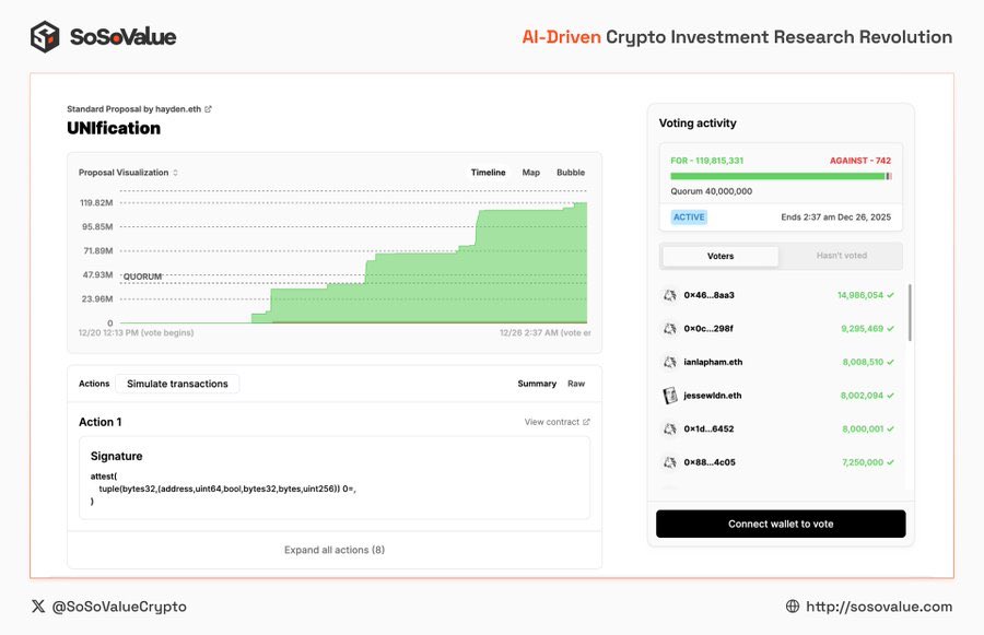 SosovalueJP's tweet image. UNIfication 提案、@Uniswap にて可決

本提案には、プロトコル手数料の有効化、UNI 供給量の変更、組織体制の再編、長期的な開発資金の確保 が含まれています。

🧠 SoSoValue Research による分析ポイント：
•新しい手数料・バーンメカニズムの仕組み
•UNI 保有者および LP インセンティブへの影響…