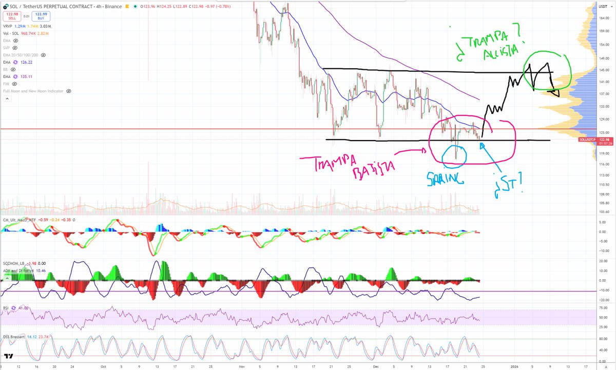 Buenas noticias para los alcistas (con matices).
👀 Lo que están mostrando algunas alts
Ojo, no todas, pero varias están dibujando una estructura interesante.
En 4H el precio intenta romper a la baja, falla y deja un spring claro, como hemos visto en Solana.

🧩 La clave del